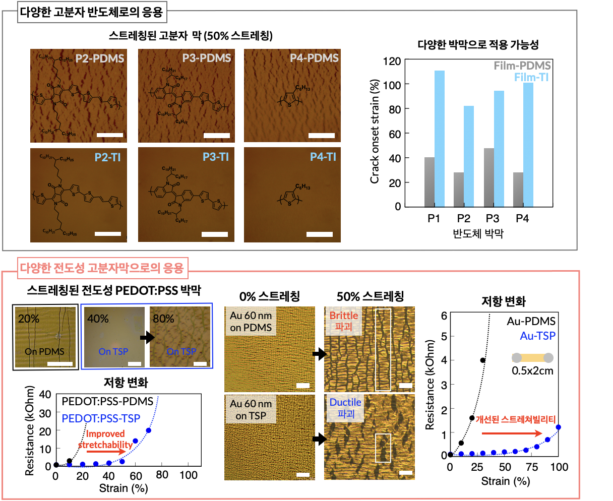 그림 2. 다양한 고분자 및 금속 박막으로의 계면 개질층 적용 가능성.png
