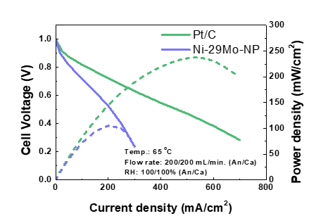 그림 3. 니켈-산화 몰리브데넘 복합체와 백금 촉매의 AEMFC 단위 전지 성능 평가 비교.png
